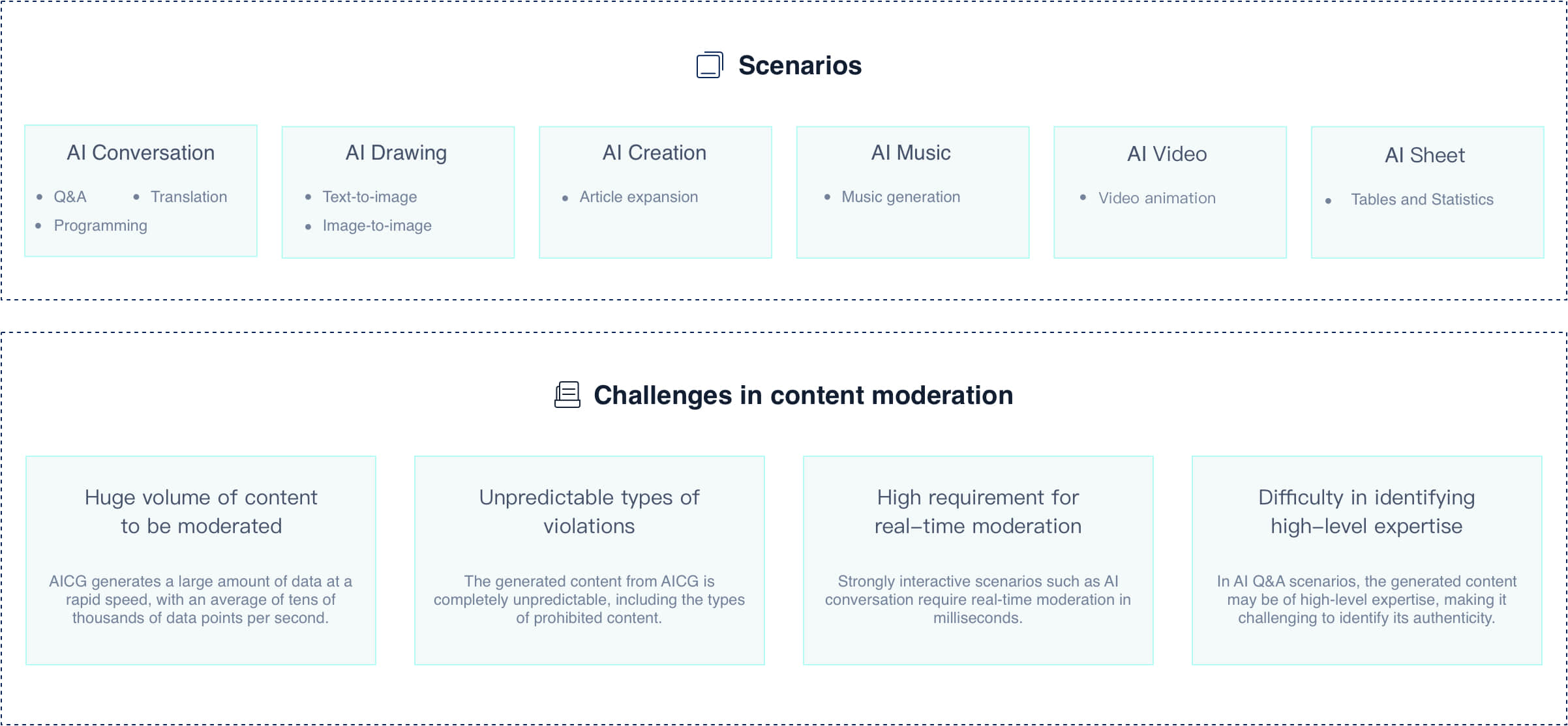 Scenarios in AI content creation and challenges in moderation, including AI conversation, Q&A translation, programming, AI drawing, text-to-image, image-to-image, article expansion, music generation, video animation, and tables and statistics. Key challenges include managing huge data volumes, unpredictable content violations, the need for real-time moderation, and identifying high-level expertise.