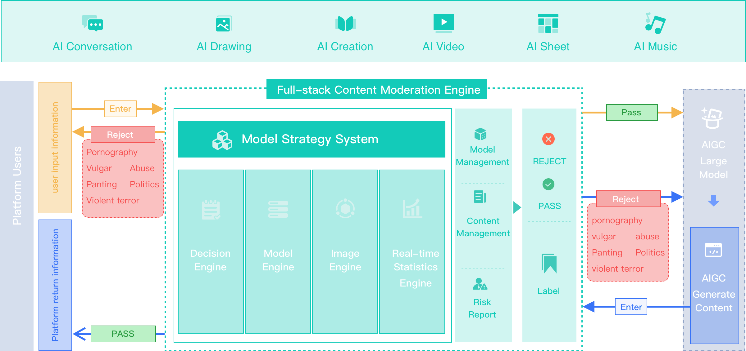 Content Moderation Solution Architecture for AI Applications, depicting a full-stack content moderation engine integrated with AI conversation, drawing, creation, video, sheet, and music modules. The system includes a model strategy system with decision engine, model engine, image engine, and real-time statistics engine to filter and manage content.