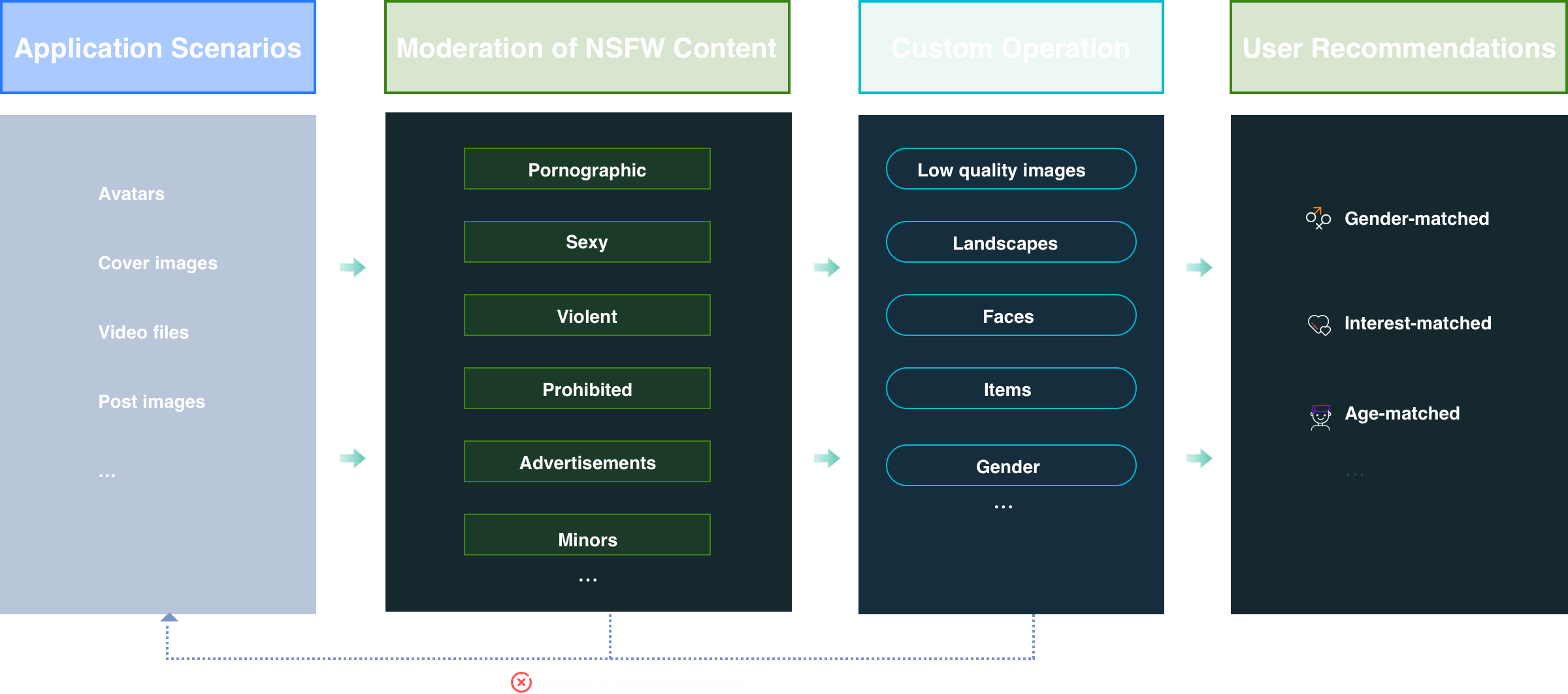 Community content moderation architecture diagram for text, images, videos, and audio, identifying explicit, prohibited content, ads, minors, low-quality images, faces, and gender.