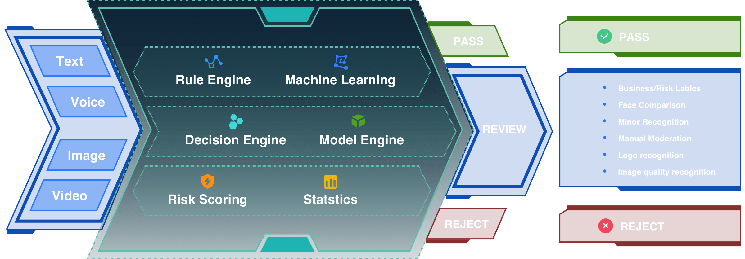 Flowchart of content review solution, determining approval, rejection, or further review through Decision Engine, Rule Engine, Model Engine, Risk Scoring, and Statistics.